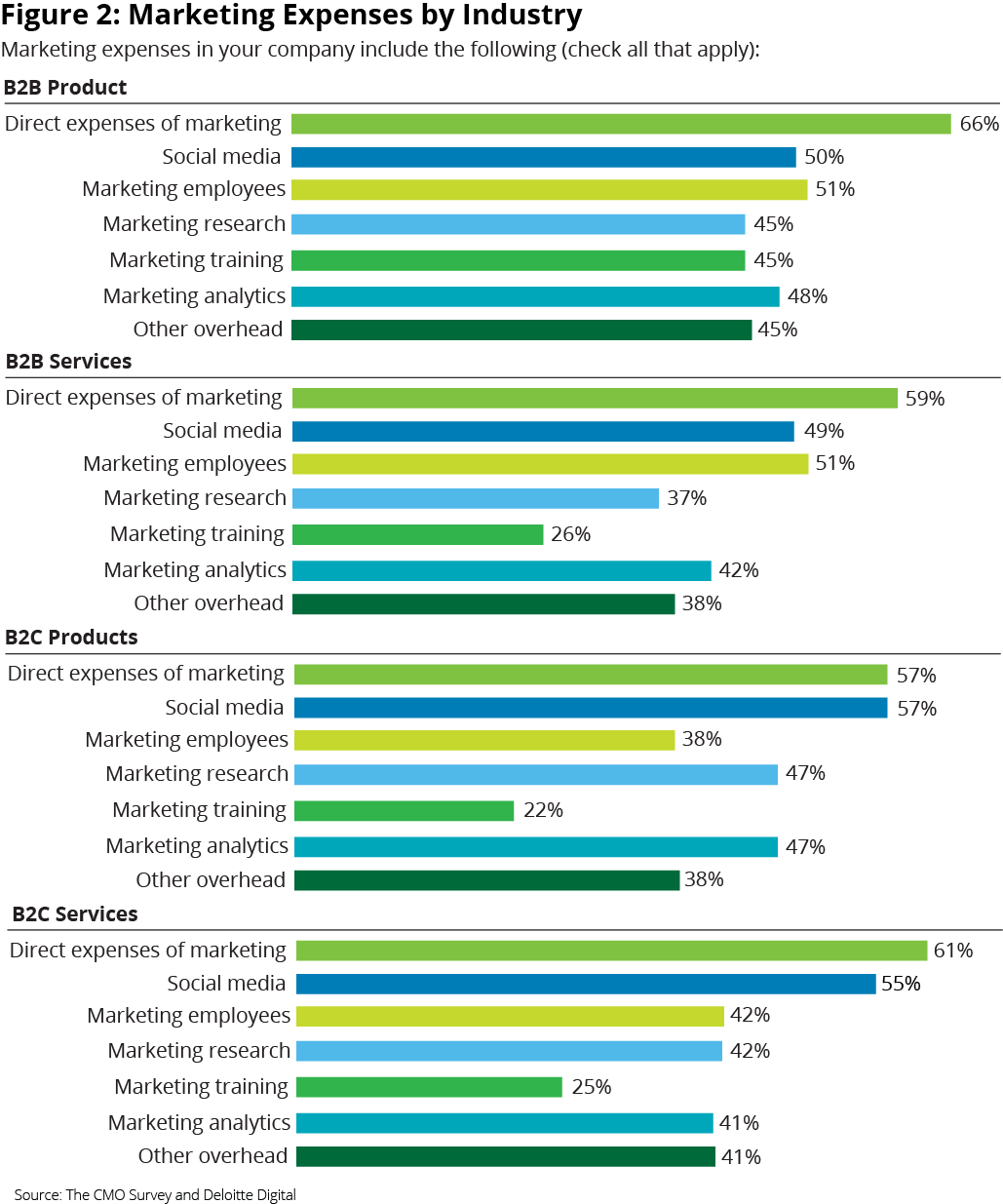 Marketing expenses by industry